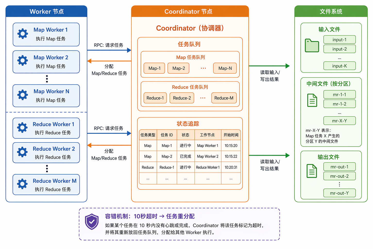 MapReduce 系统架构图