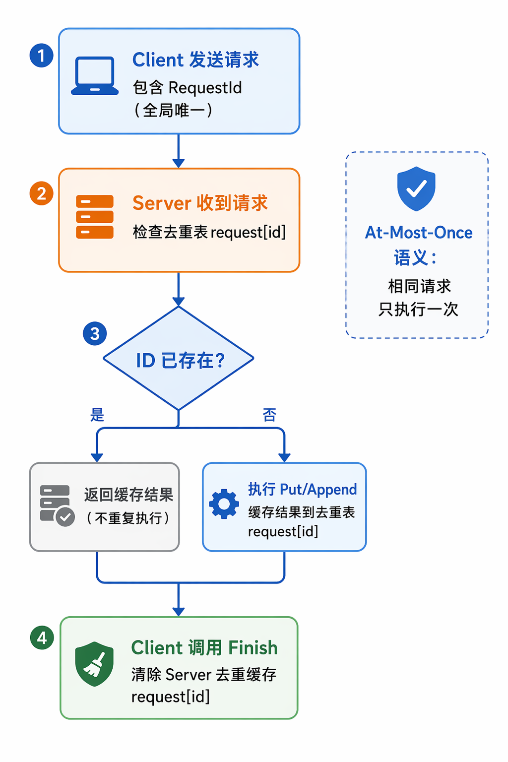 KV Server 请求处理流程