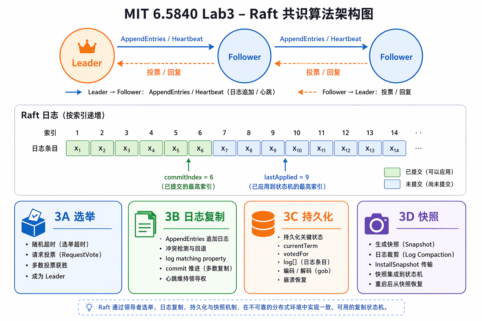 Raft 共识算法架构
