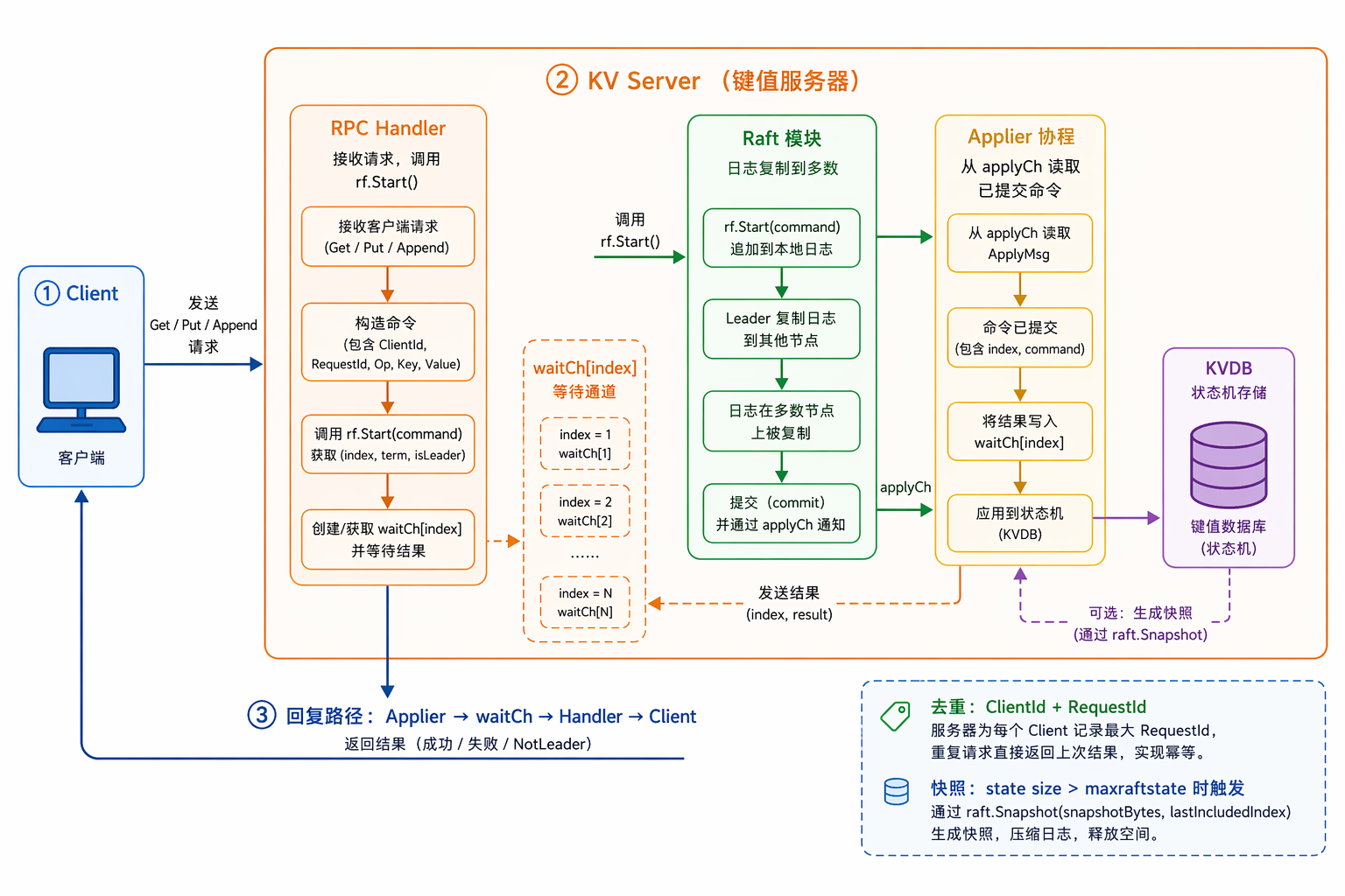 KV over Raft 请求路径架构图