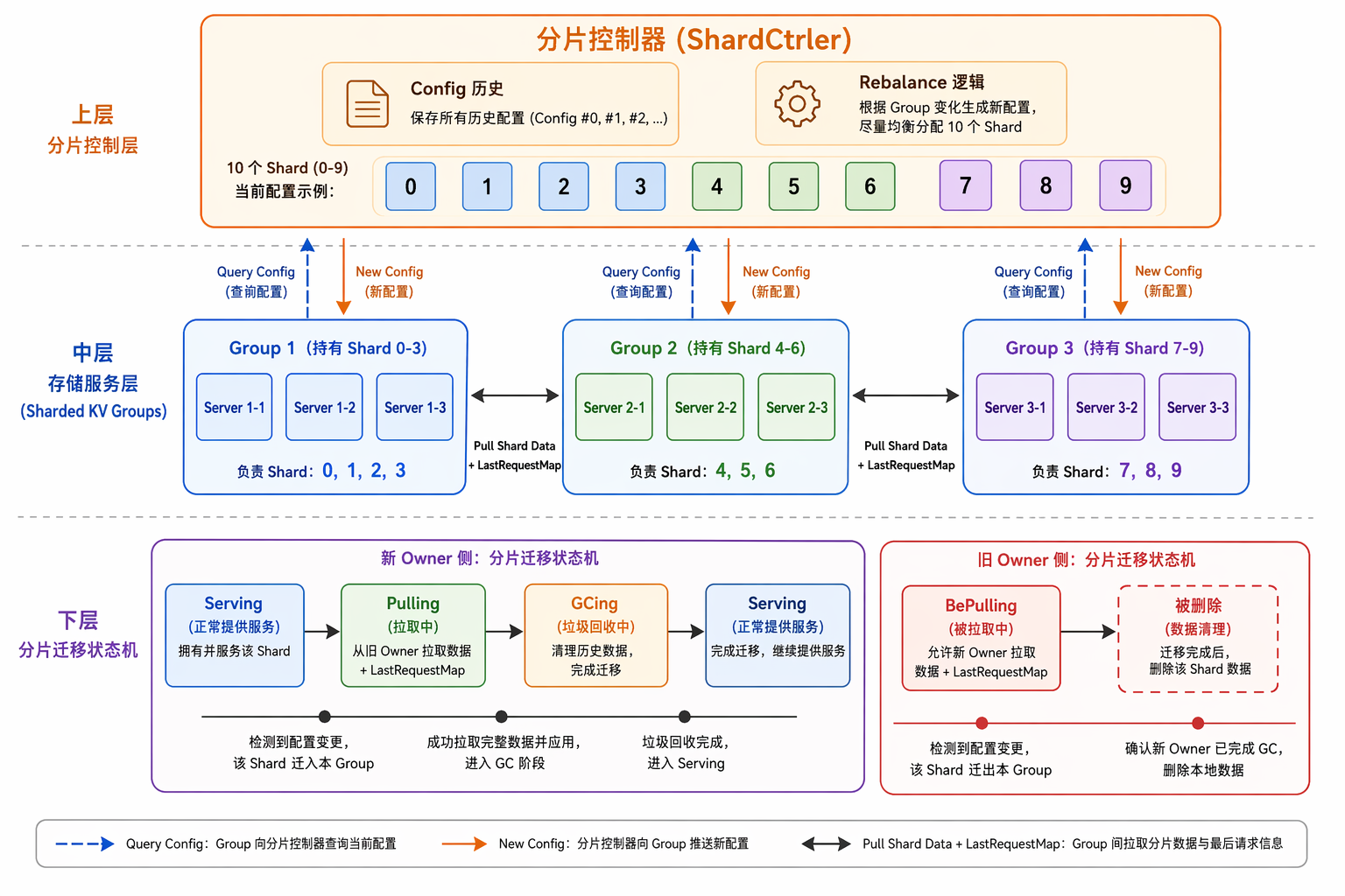 Sharded KV 分片架构图