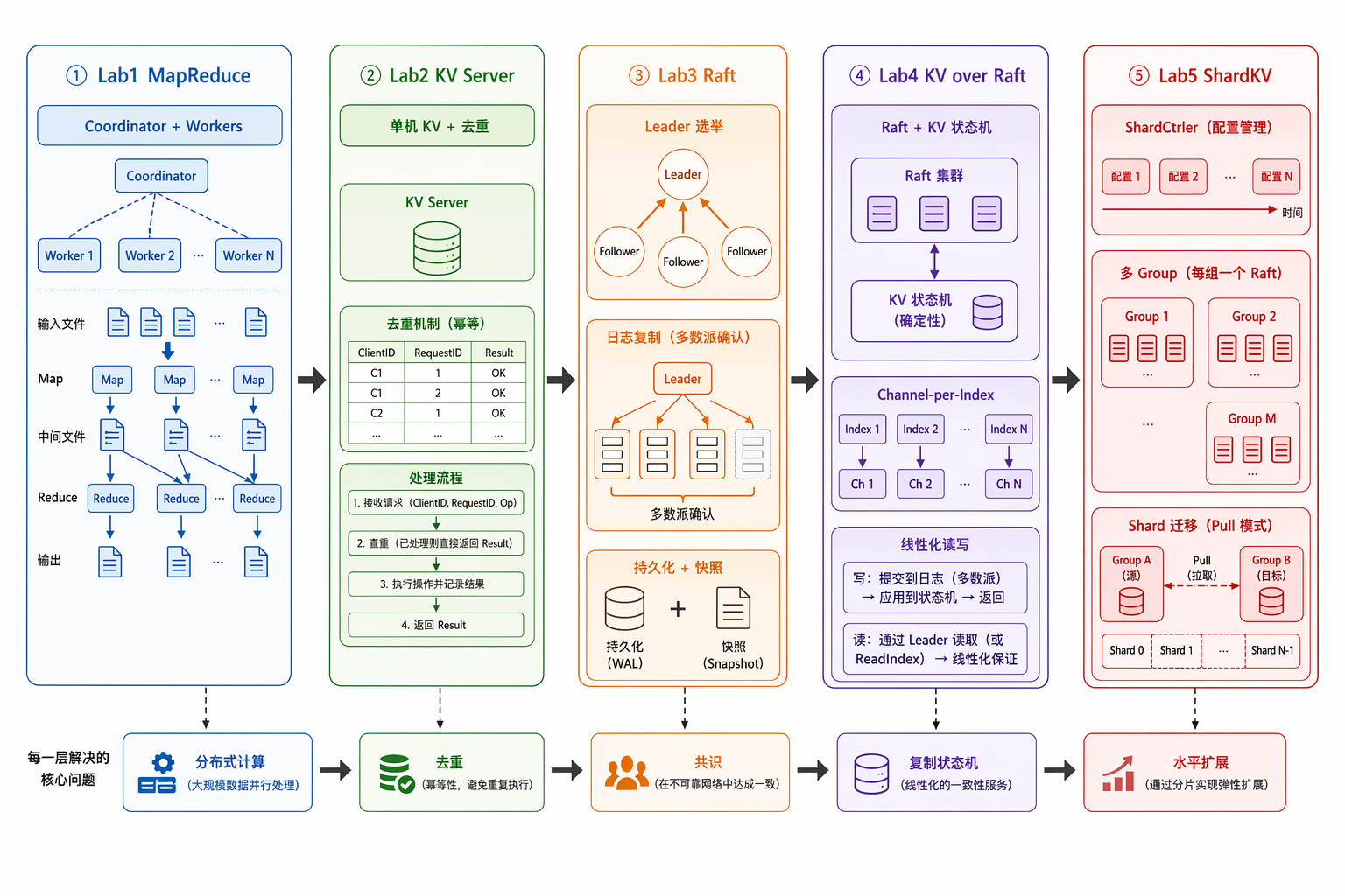 MIT 6.5840 从 MapReduce 到 ShardKV 的主线