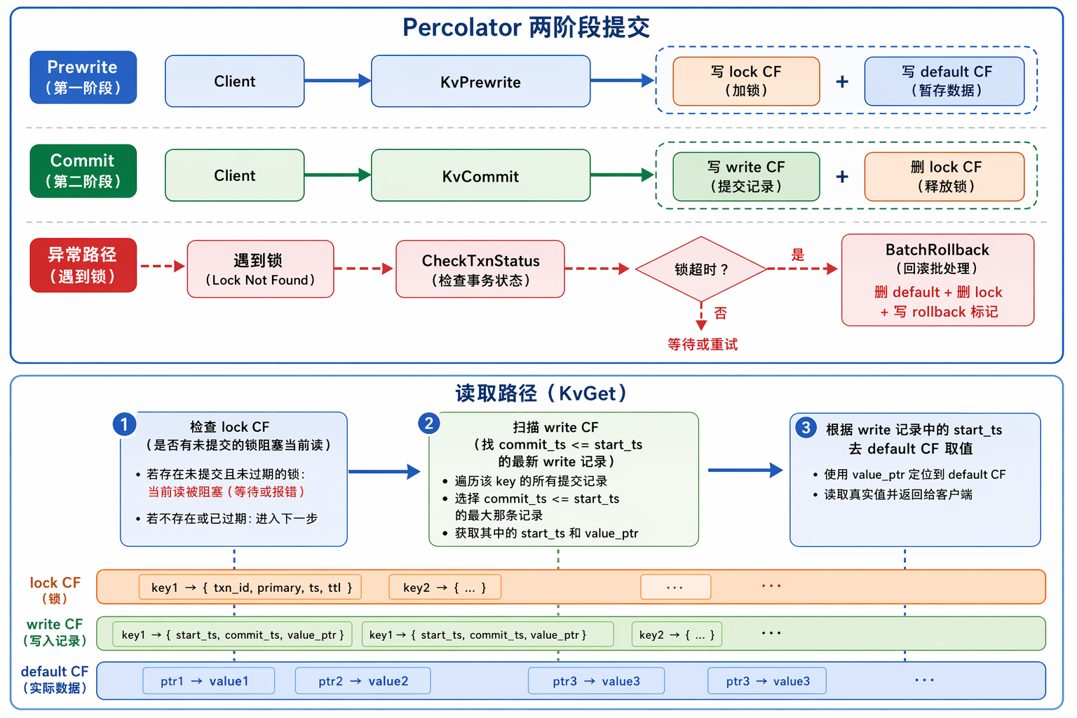 TinyKV MVCC 和 Percolator 事务流程
