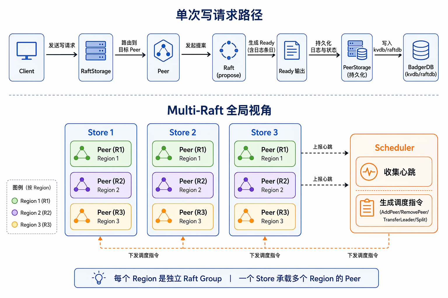 TinyKV raftstore 与 Multi-Raft 架构