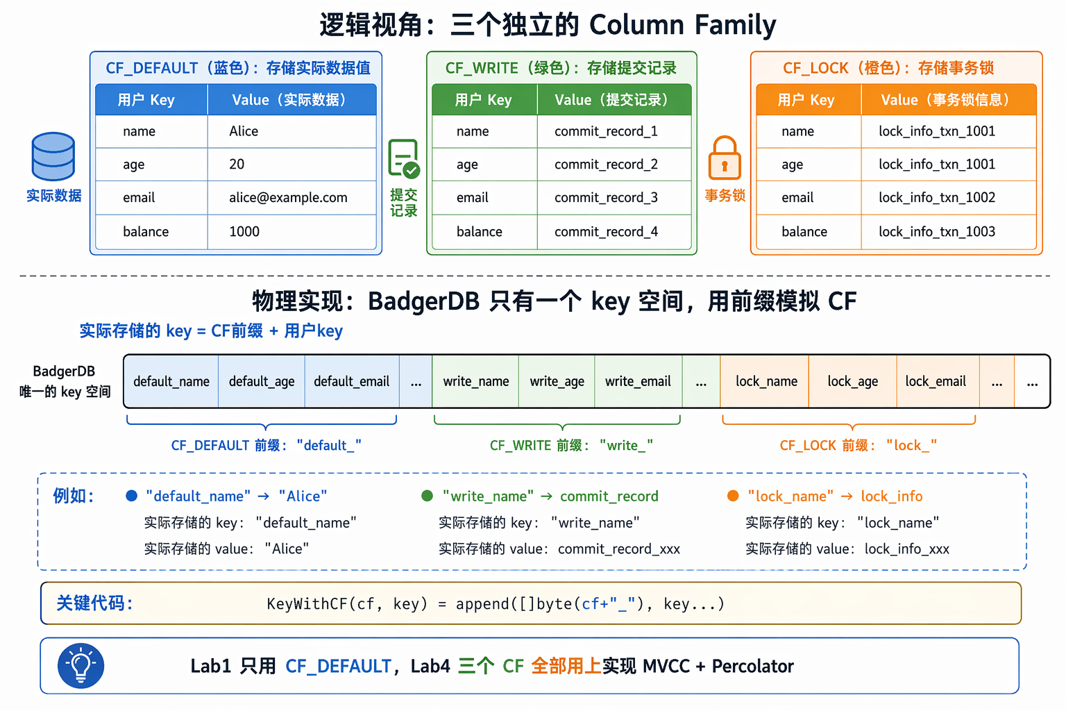 Column Family 编码原理