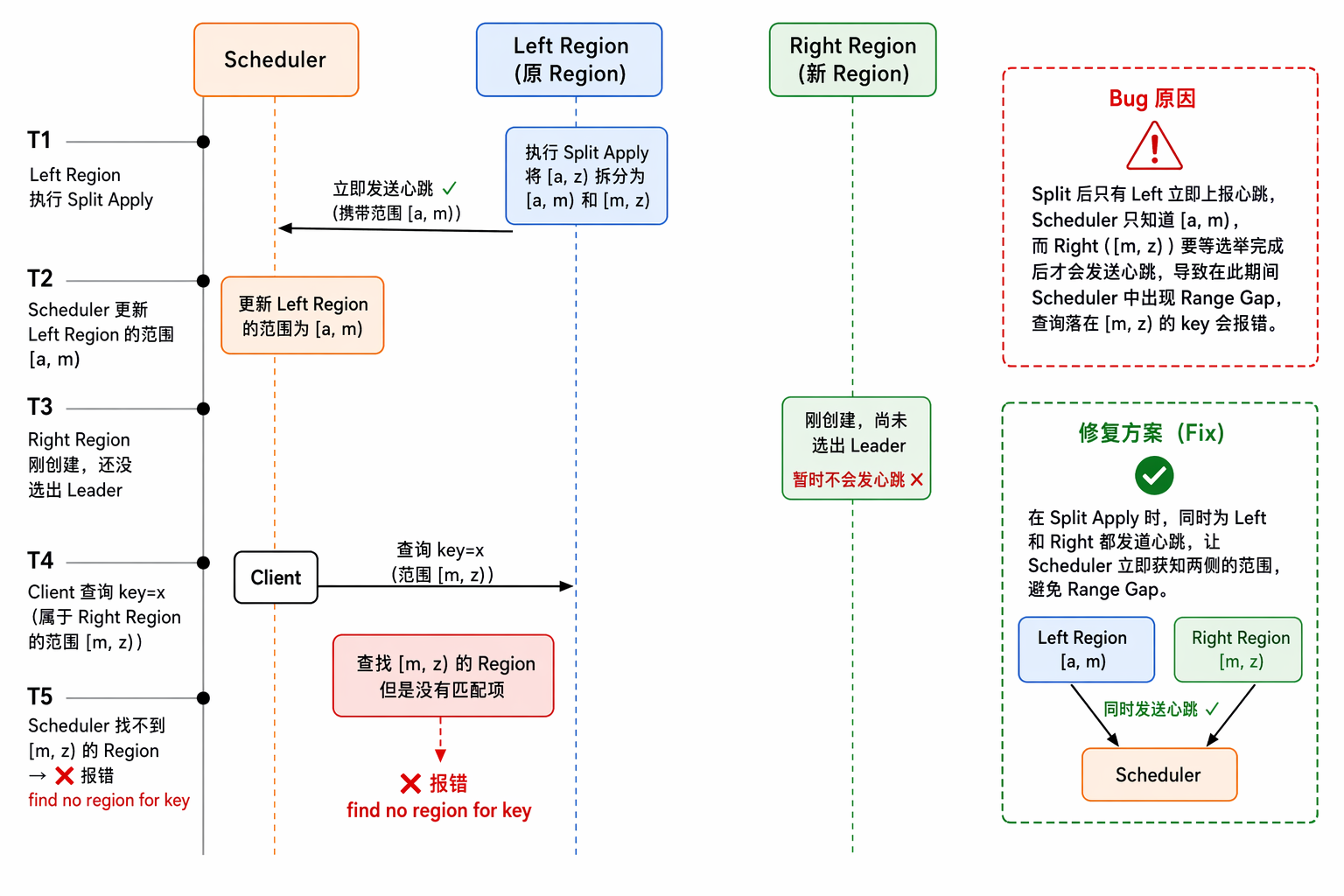 Split 后 Scheduler Range Gap 时序