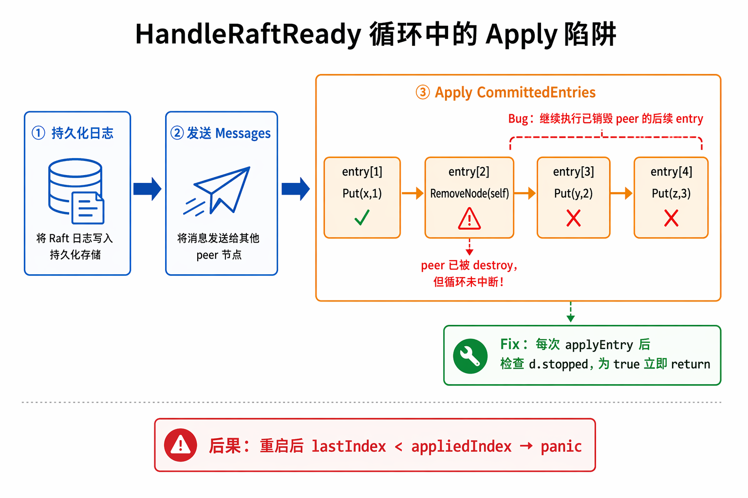 Apply 循环中 RemoveNode 导致 Panic