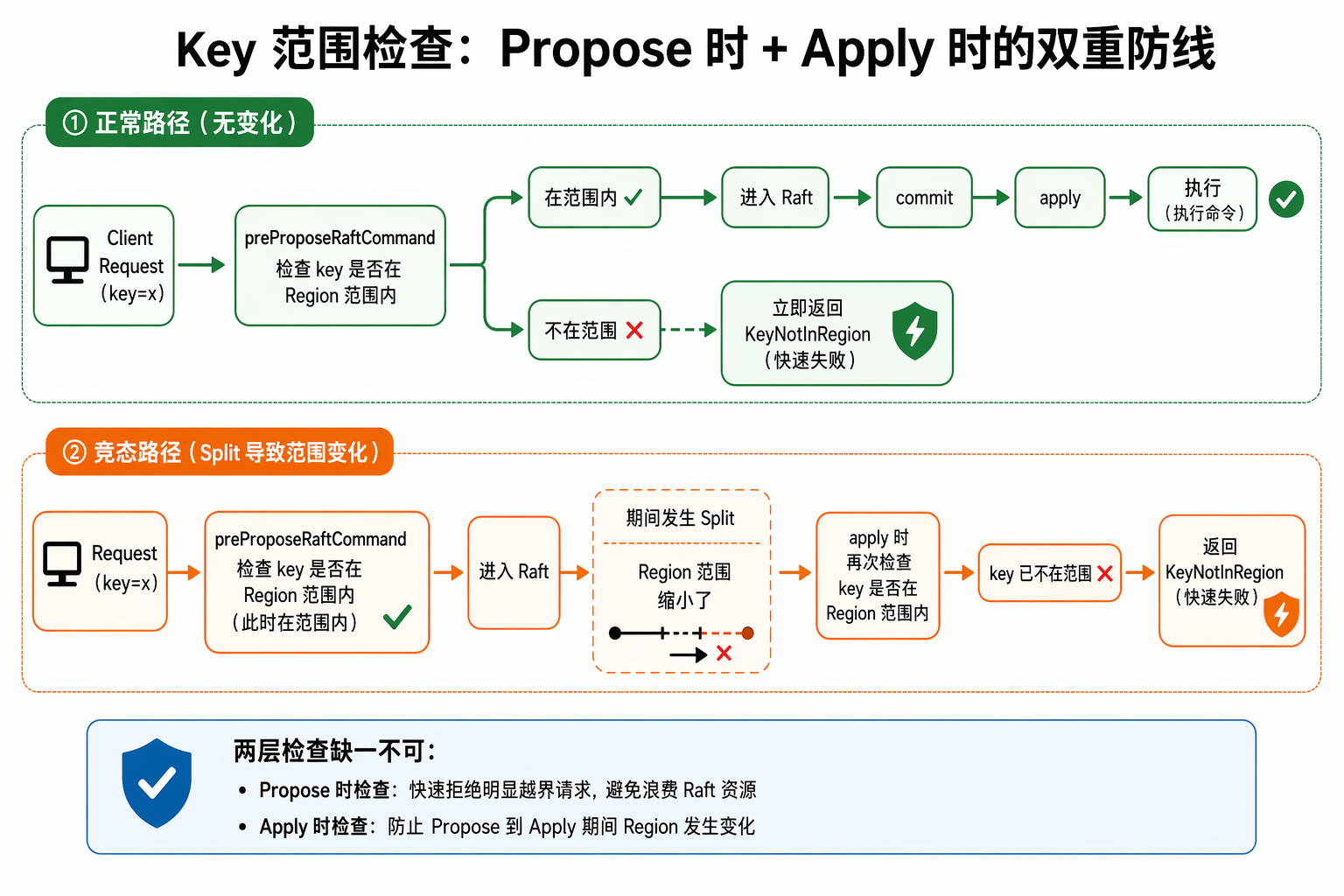 Key 范围检查双重防线